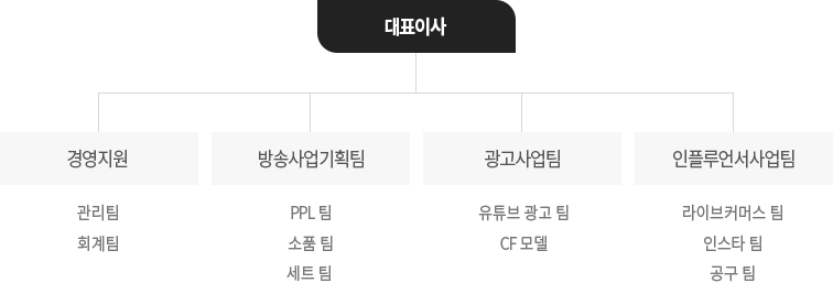 조직도